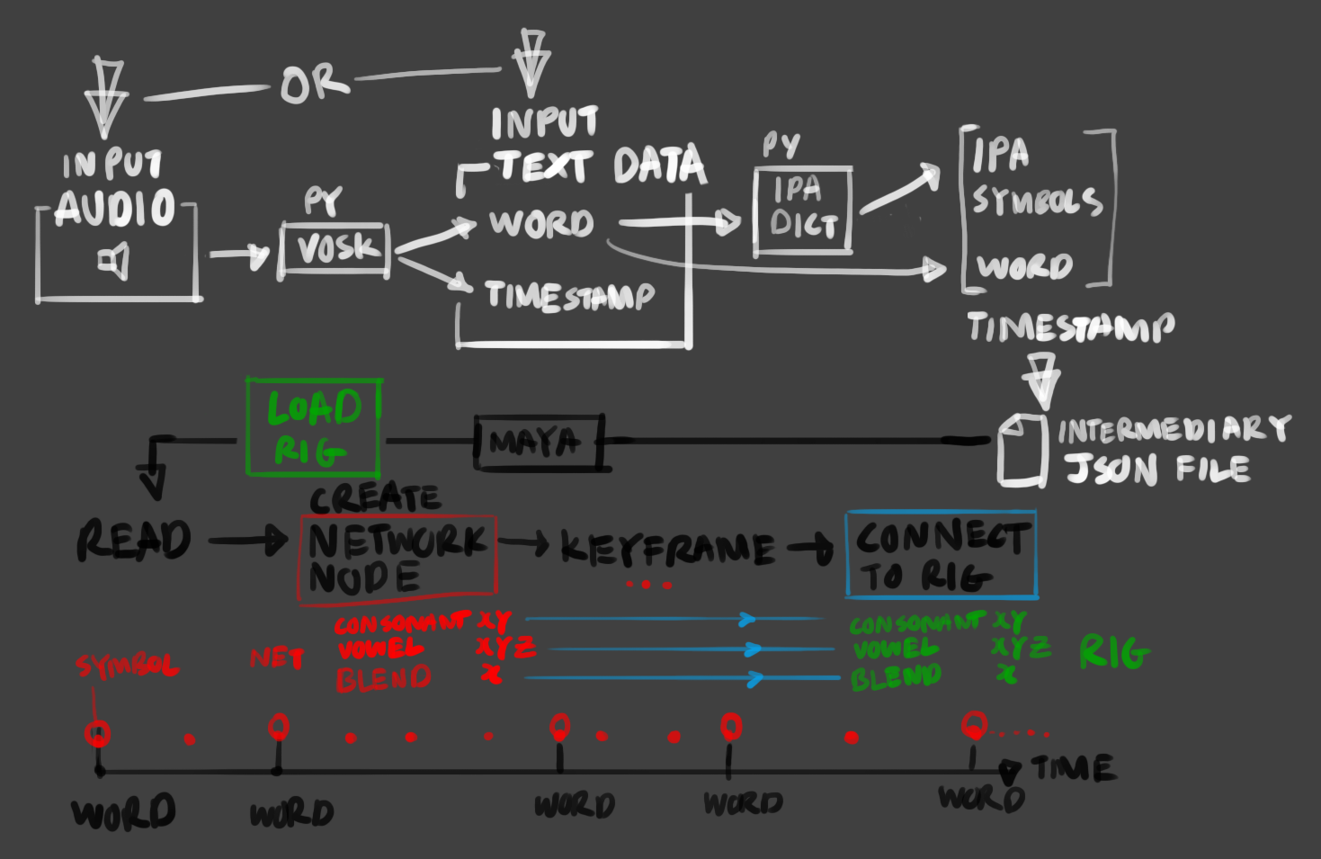 input file and data flow from 